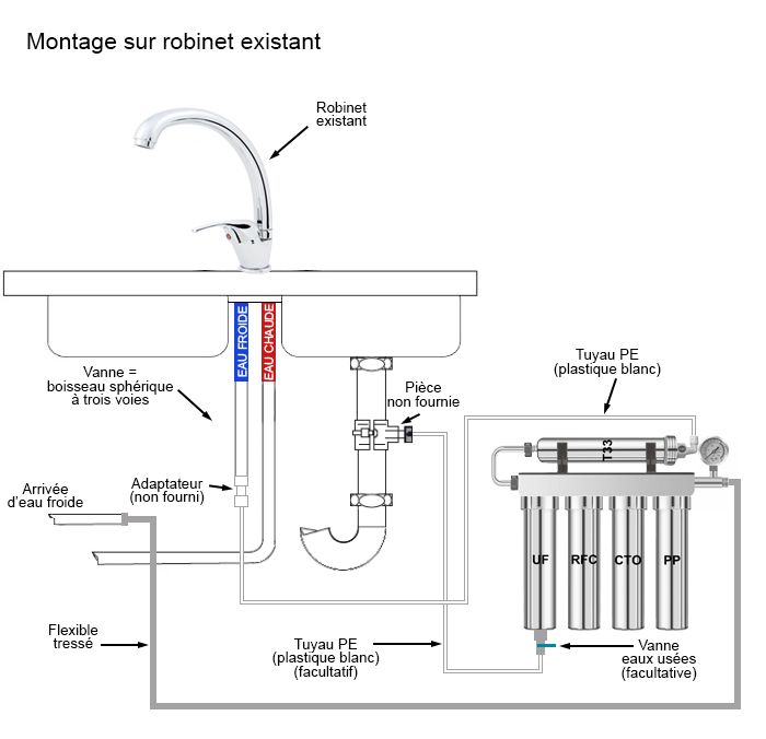 FU-H501 et FU-H502 Filtration de l'eau du robinet - Modèle à mettre sous l'évier - France UV-C