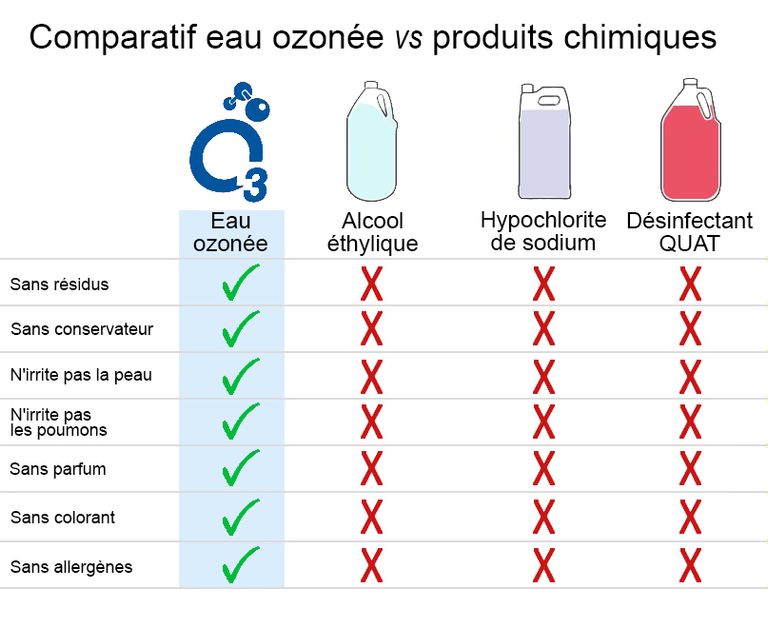 Comparatif eau ozonée vs produits chimiques