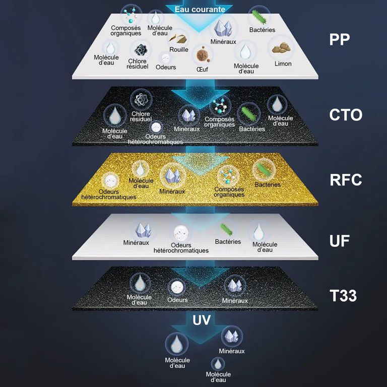 FU-H502-UV Filtration de l'eau du robinet - Modèle à mettre sous l'évier - France UV-C