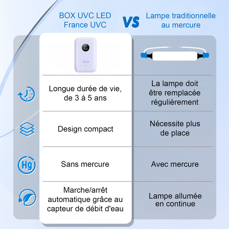 Comparaison stérilisateur d'eau UVC LED de France UVC vs lampe traditionnelle au mercure