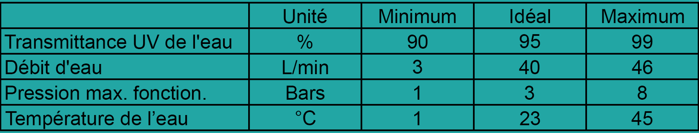 Conditions de fonctionnement recommandées pour le réacteur UVC LED 46L/min
