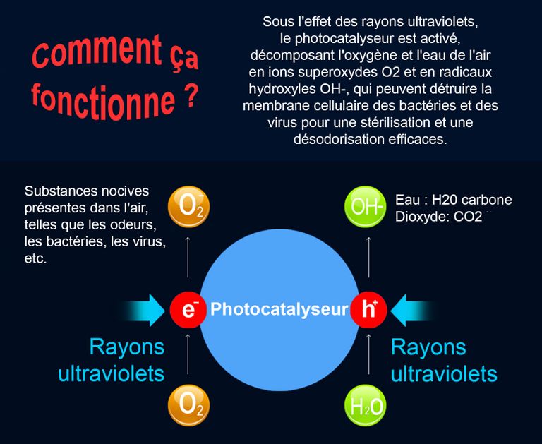 Fonctionnement de la photocatalyse de l'unité encastrable PHT