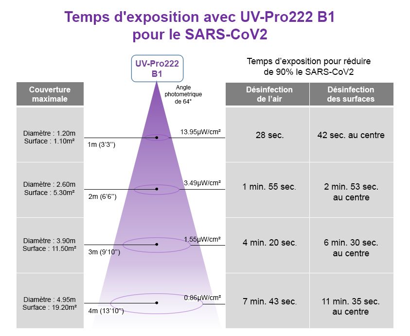 Temps d'exposition pour réduire le SARS-CoV2 avec UV-Pro222 B1 de Mysoter