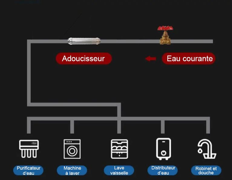 Adoucisseur d'eau sans sel - France UV-C