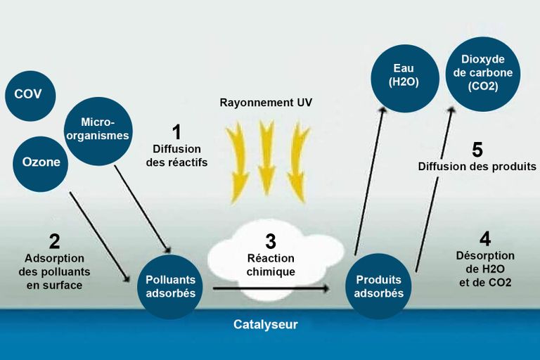 Désinfection de l'air par photocatalyse