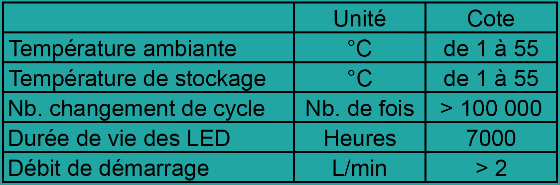Cotes maximales absolues du réacteur UVC LED 46L/min
