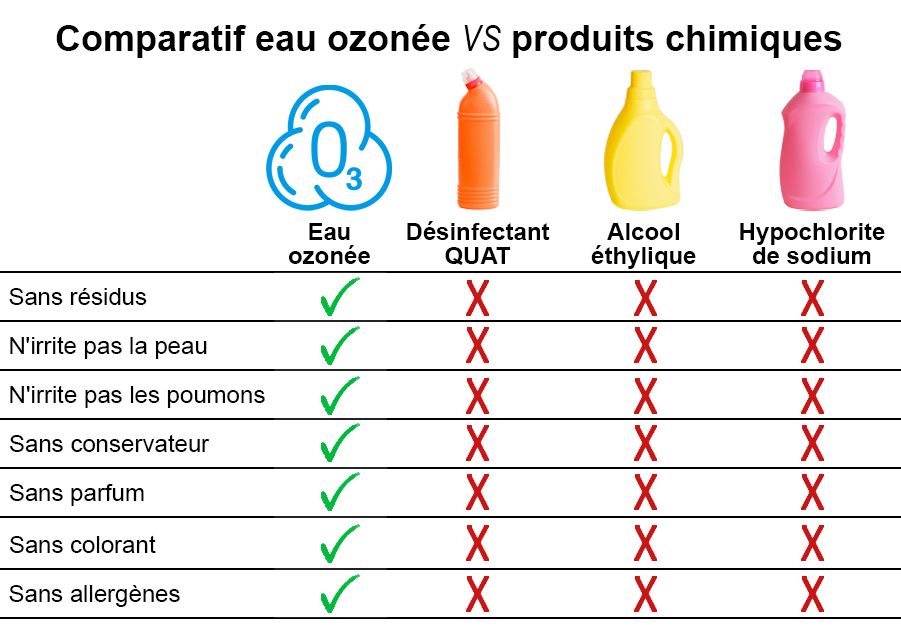 Comparatif eau ozonée vs produits chimiques