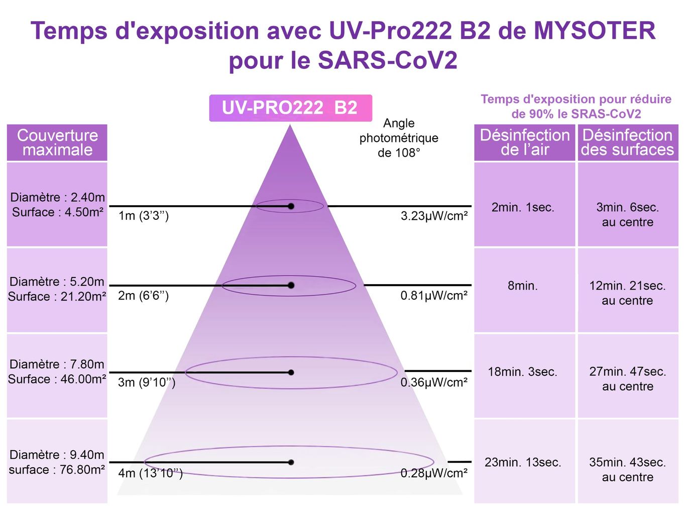 Temps d'exposition pour réduire le SARS-CoV2 avec UV-Pro222 B2 de Mysoter