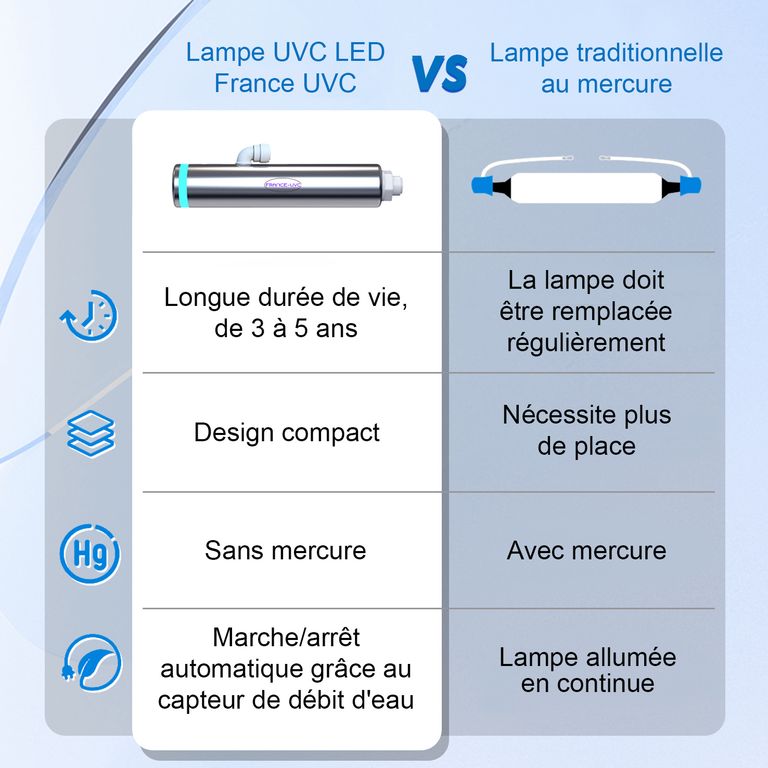 Comparaison stérilisateur d'eau UVC LED de France UVC vs lampe traditionnelle au mercure