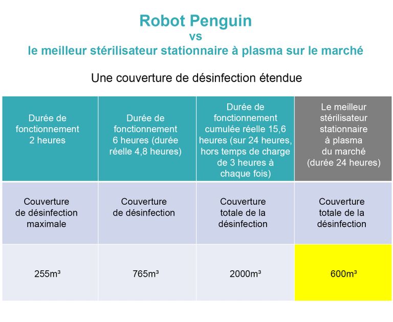 Robot "Penguin" plasma vs autres modèles - France UV-C