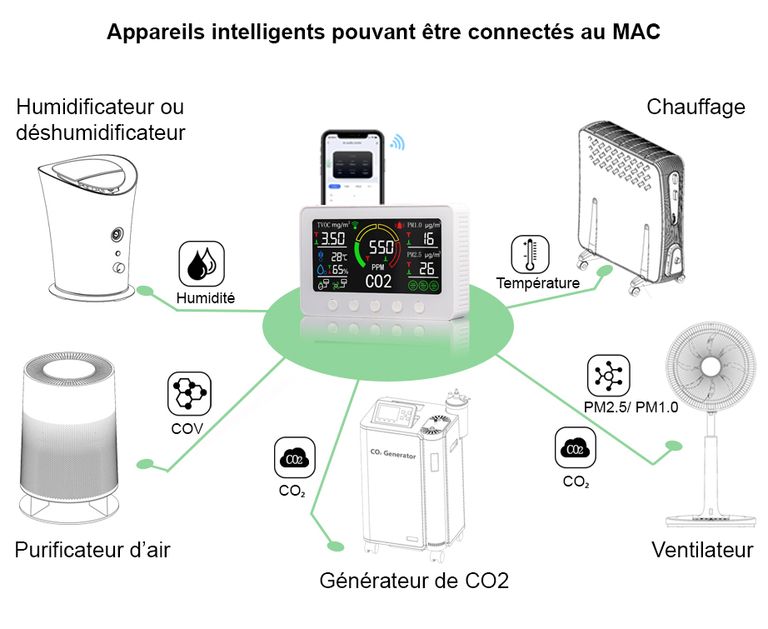 Exemples d'appareils intelligents pouvant être connectés avec le détecteur MAC