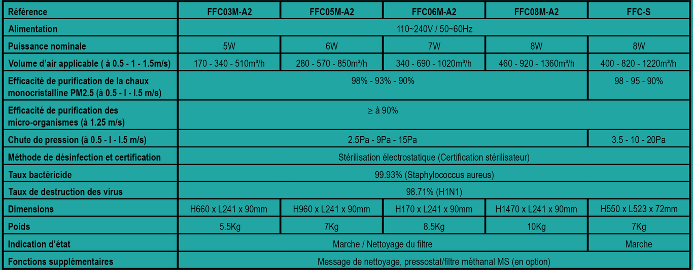 Tableau purificateur/stérilisateur d'air MESP, encastré plafond autonome