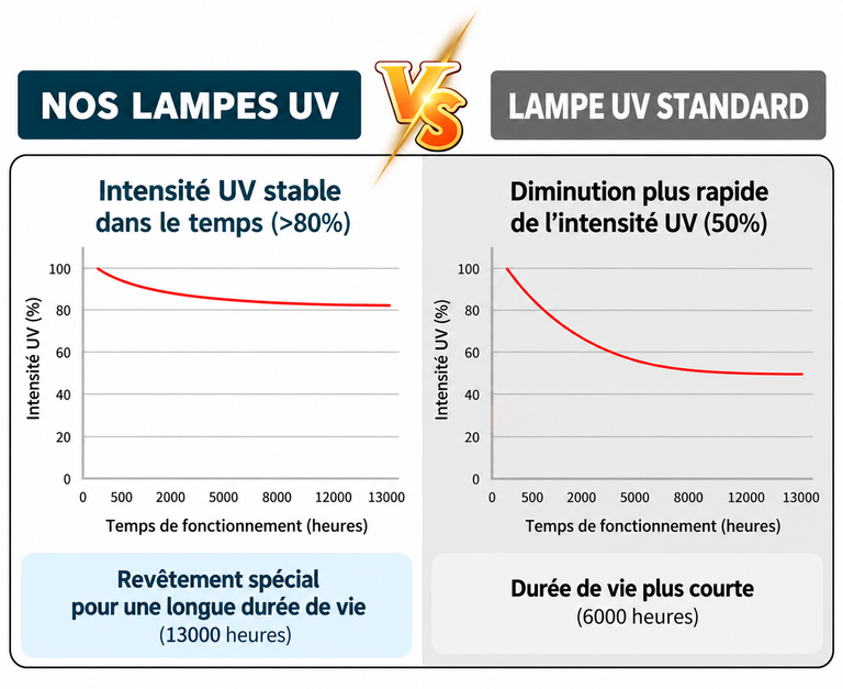 Tous les avantages de nos tubes UVC - France UVC