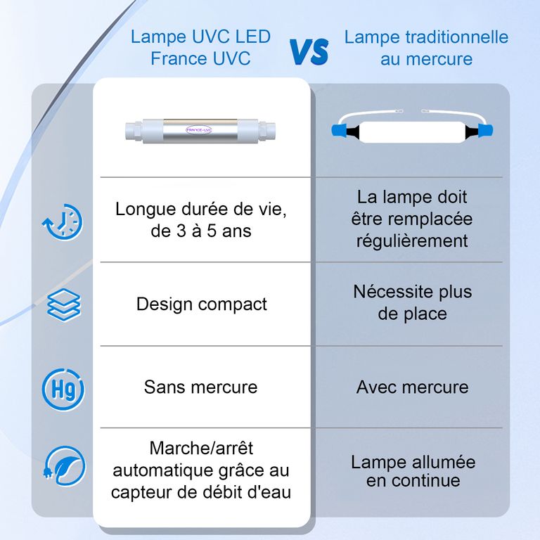 Comparaison UVC LED de France UVC vs lampe traditionnelle au mercure