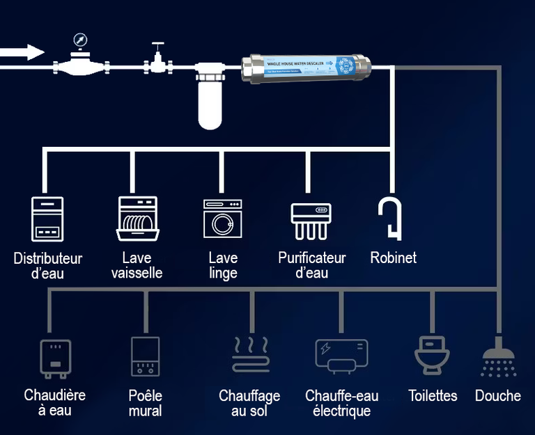 Schéma d'installation adoucisseur d'eau sans sel - Installation - France UV-C